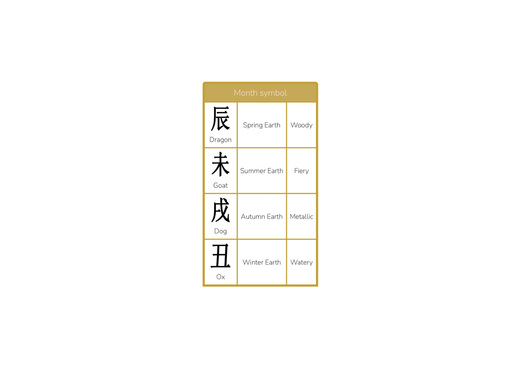 Animal signs charged with earth element